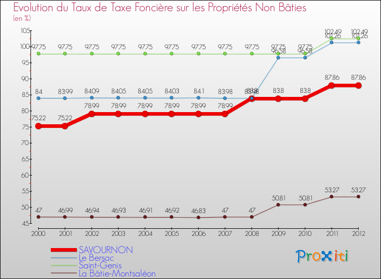 Evolution du taux de la taxe foncière sur les immeubles et terrains non batis pour SAVOURNON et les communes proches de 2000 à 2012 Comparaison des taux de la taxe foncière sur les immeubles et terrains non batis pour SAVOURNON et les communes voisines de 2000 à 2012