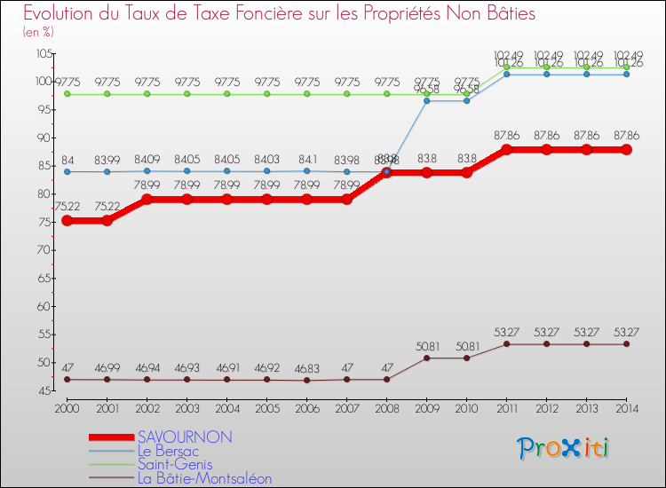 Evolution du taux de la taxe foncière sur les immeubles et terrains non batis pour SAVOURNON et les communes proches de 2000 à 2014 Comparaison des taux de la taxe foncière sur les immeubles et terrains non batis pour SAVOURNON et les communes voisines de 2000 à 2014