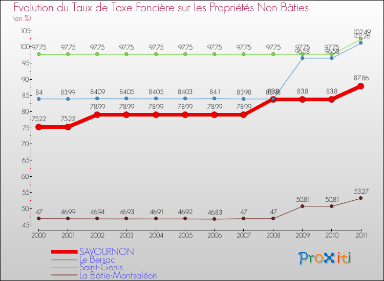 Evolution du taux de la taxe foncière sur les immeubles et terrains non batis pour SAVOURNON et les communes proches Comparaison des taux de la taxe foncière sur les immeubles et terrains non batis pour SAVOURNON et les communes voisines