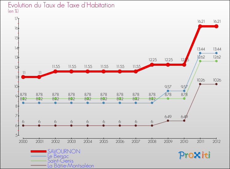Evolution du taux de la taxe d'habitation pour SAVOURNON et les communes proches Comparaison des taux de la taxe d'habitation pour SAVOURNON et les communes voisines