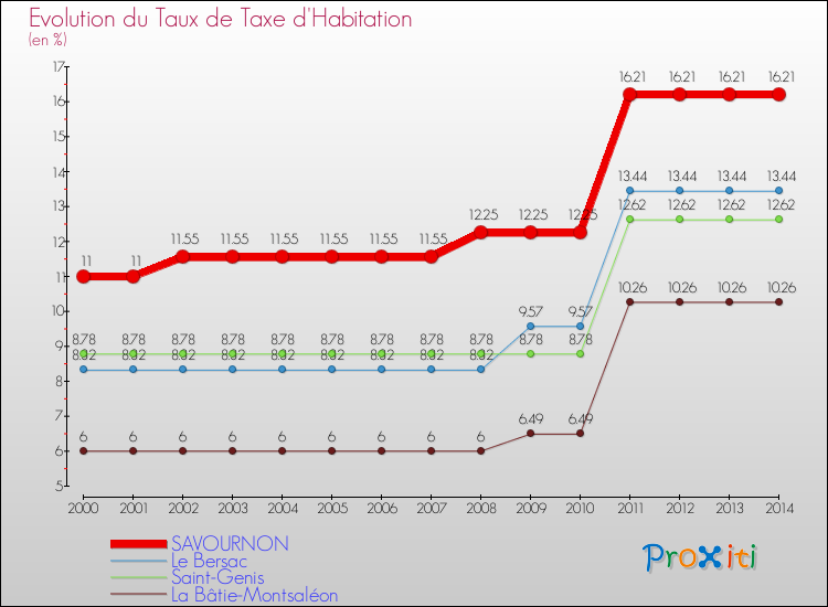 Evolution du taux de la taxe d'habitation pour SAVOURNON et les communes proches de 2000 à 2014 Comparaison des taux de la taxe d'habitation pour SAVOURNON et les communes voisines de 2000 à 2014