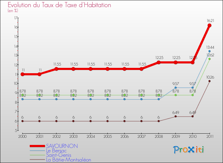 Evolution du taux de la taxe d'habitation pour SAVOURNON et les communes proches Comparaison des taux de la taxe d'habitation pour SAVOURNON et les communes voisines