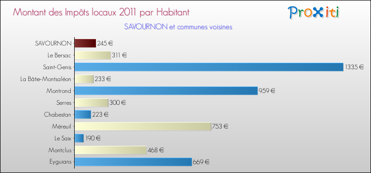 Montant des impôts locaux par Habitant pour SAVOURNON et les communes proches Comparaison des impôts locaux par habitant pour SAVOURNON et les communes voisines