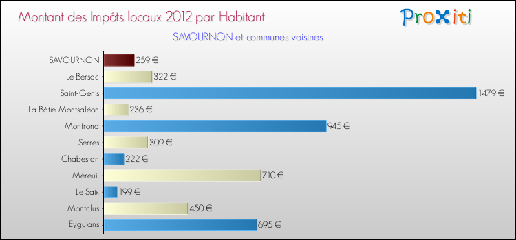 Montant des impôts locaux par Habitant pour SAVOURNON et les communes proches Comparaison des impôts locaux par habitant pour SAVOURNON et les communes voisines