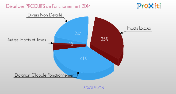 Décomposition du Budget de Fonctionnement 2014 de la commune de SAVOURNON Budget de Fonctionnement 2014 pour la commune de SAVOURNON