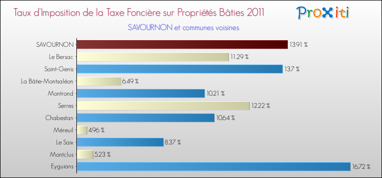 Taux d'imposition de la taxe foncière sur le bati 2011 pour SAVOURNON et les communes proches Comparaison des taux d'imposition de la taxe foncière sur le bati 2011 pour SAVOURNON et les communes voisines