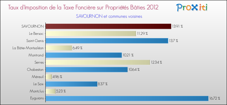Taux d'imposition de la taxe foncière sur le bati 2012 pour SAVOURNON et les communes proches Comparaison des taux d'imposition de la taxe foncière sur le bati 2012 pour SAVOURNON et les communes voisines