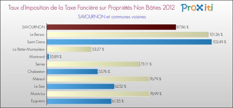 Taux d'imposition de la taxe foncière sur les immeubles et terrains non batis 2012 pour SAVOURNON et les communes proches Comparaison des taux d'imposition de la taxe foncière sur les immeubles et terrains non batis 2012 pour SAVOURNON et les communes voisines