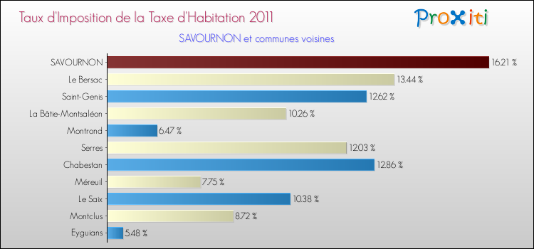 Taux d'imposition de la taxe d'habitation 2011 pour SAVOURNON et les communes proches Comparaison des taux d'imposition de la taxe d'habitation 2011 pour SAVOURNON et les communes voisines