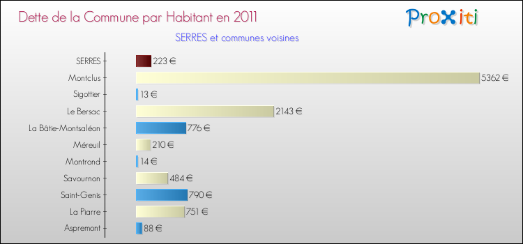 Dette par habitant de la commune en 2011 pour SERRES et les communes proches Comparaison de la dette par habitant de la commune en 2011 pour SERRES et les communes voisines