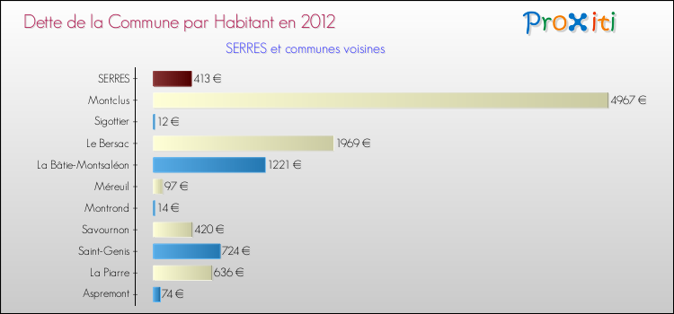 Dette par habitant de la commune en 2012 pour SERRES et les communes proches Comparaison de la dette par habitant de la commune en 2012 pour SERRES et les communes voisines