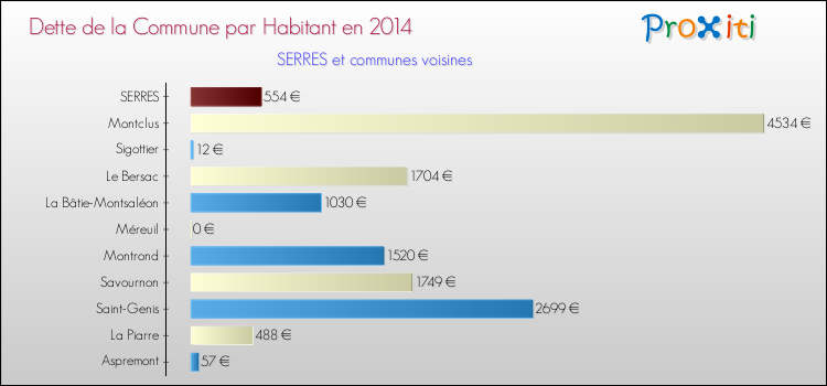 Dette par habitant de la commune en 2014 pour SERRES et les communes proches Comparaison de la dette par habitant de la commune en 2014 pour SERRES et les communes voisines
