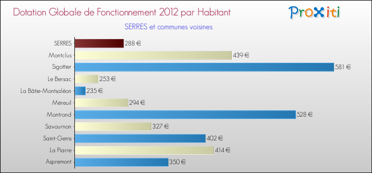 Montant des dotations globales de fonctionnement DGF par Habitant pour SERRES et les communes proches Comparaison des des dotations globales de fonctionnement DGF par habitant pour SERRES et les communes voisines