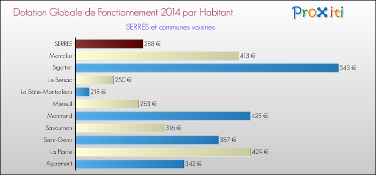 Montant des dotations globales de fonctionnement DGF par Habitant pour SERRES et les communes proches en 2014. Comparaison des des dotations globales de fonctionnement DGF par habitant pour SERRES et les communes voisines en 2014.