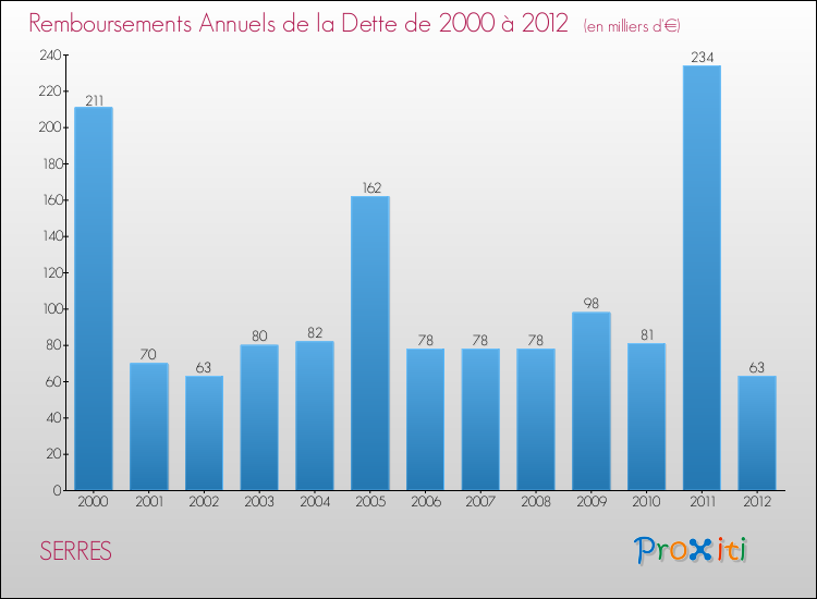 Evolution de l'annuité de la dette pour la commune de SERRES de 2000 à 2012 Annuités de la dette pour SERRES de 2000 à 2012