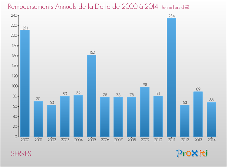 Evolution de l'annuité de la dette pour la commune de SERRES de 2000 à 2014 Annuités de la dette pour SERRES de 2000 à 2014
