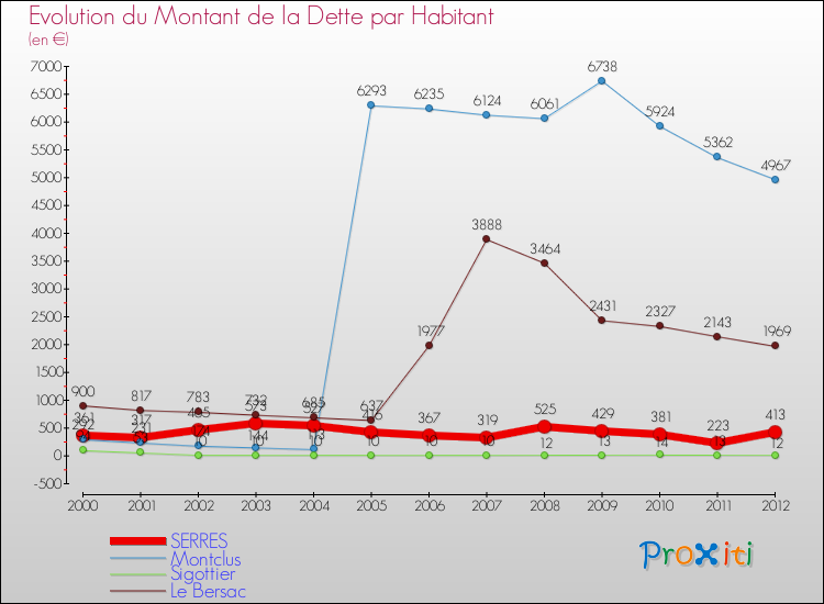 Evolution de la dette par habitant pour la commune de SERRES et les communes proches de 2000 à 2012 Comparaison de la dette par habitant pour SERRES et les communes voisines de 2000 à 2012