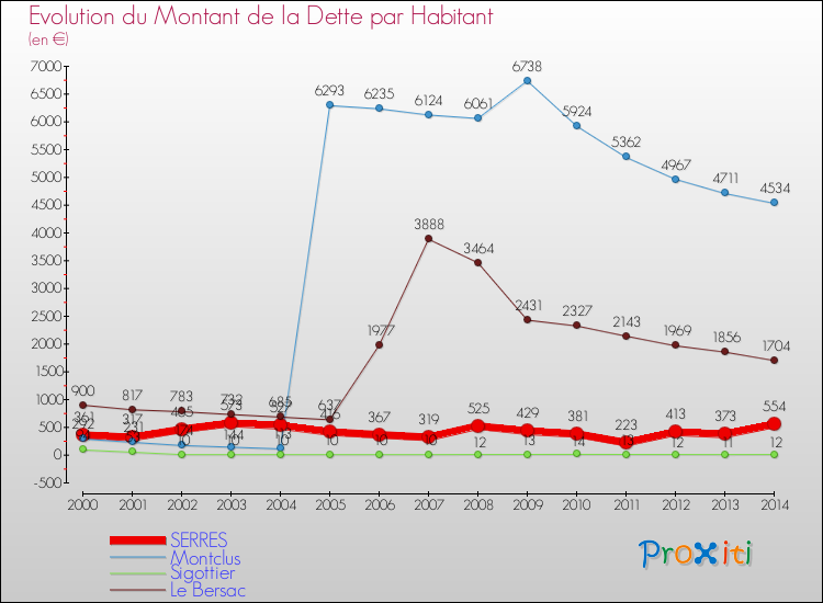 Evolution de la dette par habitant pour la commune de SERRES et les communes proches de 2000 à 2014 Comparaison de la dette par habitant pour SERRES et les communes voisines de 2000 à 2014