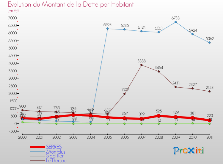 Evolution de la dette par habitant pour la commune de SERRES et les communes proches Comparaison de la dette par habitant pour SERRES et les communes voisines