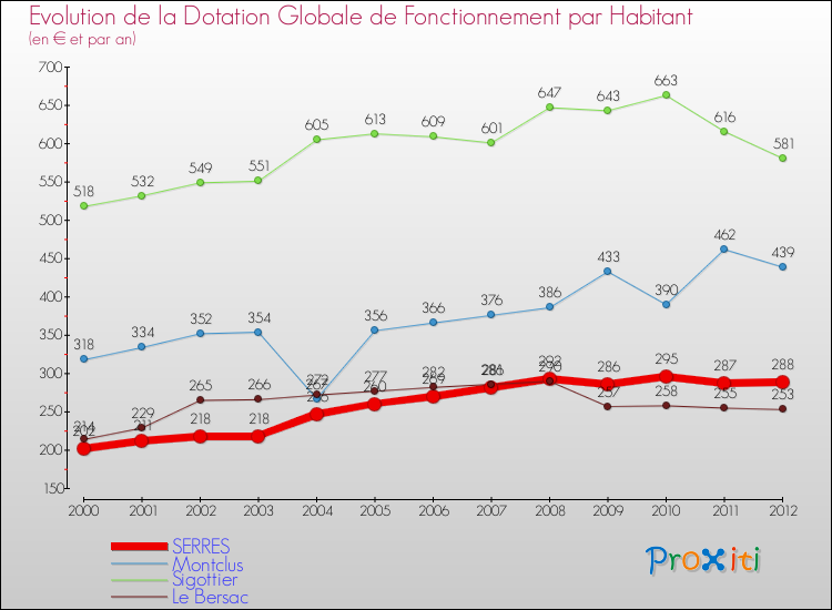 Evolution et montant de la dotation globale de fonctionnement par Habitant pour SERRES et les communes proches Comparaison des dotations globales de fonctionnement par habitant pour SERRES et les communes voisines