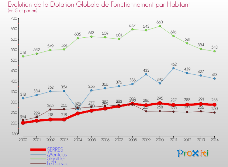Evolution et montant de la dotation globale de fonctionnement par Habitant pour SERRES et les communes proches de 2000 à 2014. Comparaison des dotations globales de fonctionnement par habitant pour SERRES et les communes voisines de 2000 à 2014.