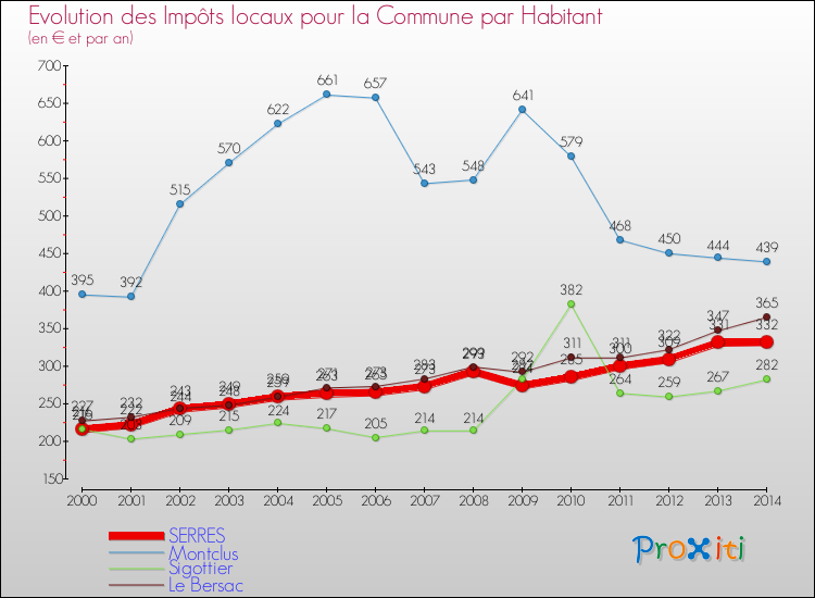 Evolution et montant des impôts locaux par Habitant pour SERRES et les communes proches de 2000 à 2014 Comparaison des impôts locaux par habitant pour SERRES et les communes voisines de 2000 à 2014