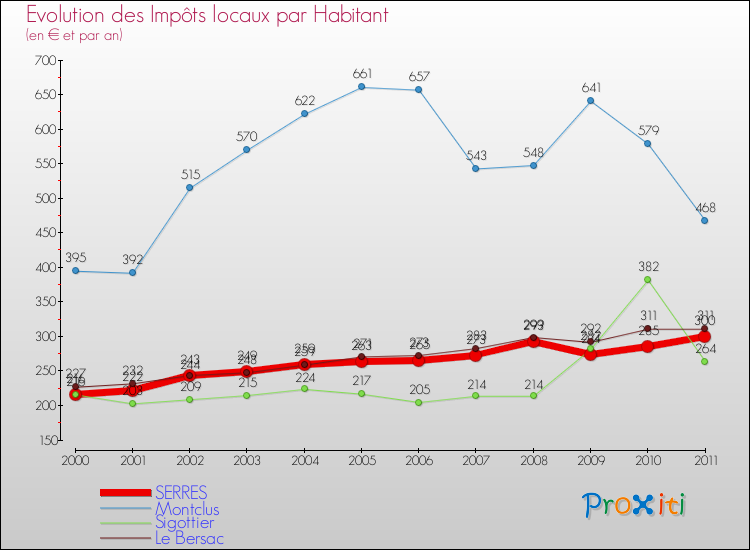 Evolution et montant des impôts locaux par Habitant pour SERRES et les communes proches Comparaison des impôts locaux par habitant pour SERRES et les communes voisines