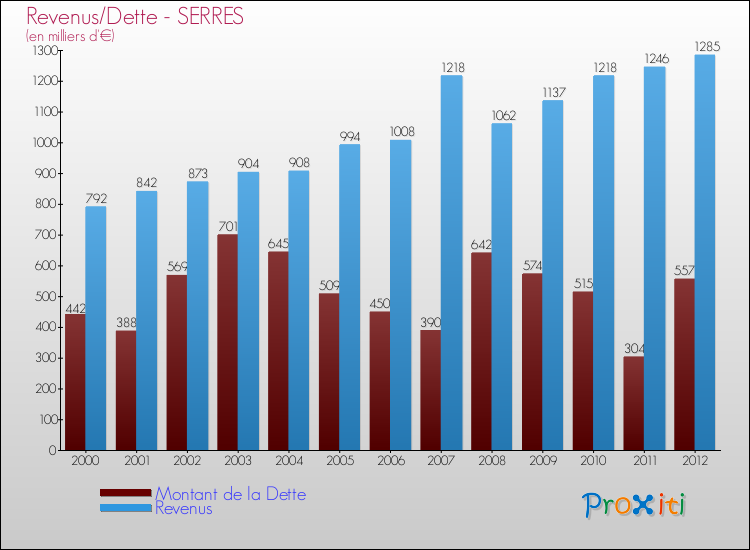 Evolution comparée de la dette et des revenus pour la commune de SERRES de 2000 à 2012 Comparaison de la dette et des revenus pour SERRES de 2000 à 2012