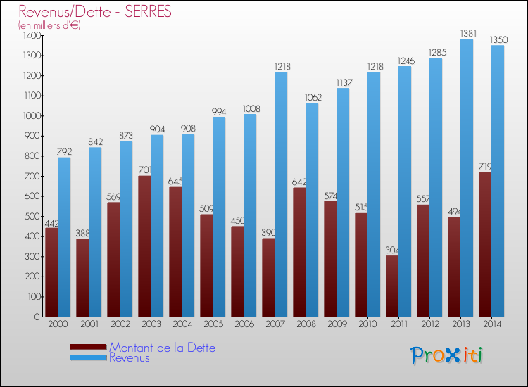 Evolution comparée de la dette et des revenus pour la commune de SERRES de 2000 à 2014 Comparaison de la dette et des revenus pour SERRES de 2000 à 2014