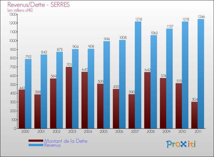 Evolution comparée de la dette et des revenus pour la commune de SERRES de 2000 à 2011 Comparaison de la dette et des revenus pour SERRES de 2000 à 2011