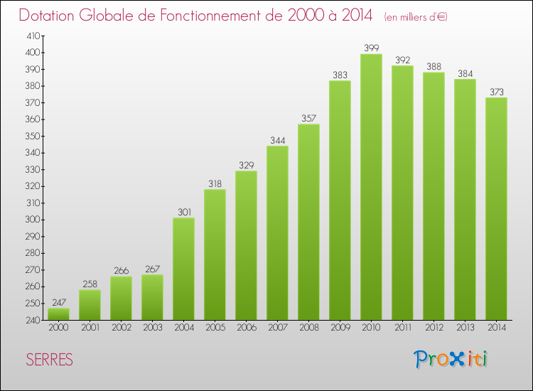 Evolution du montant de la Dotation Globale de Fonctionnement pour la commune de SERRES de 2000 à 2014 Evolution du montant de la Dotation Globale de Fonctionnement pour SERRES de 2000 à 2014