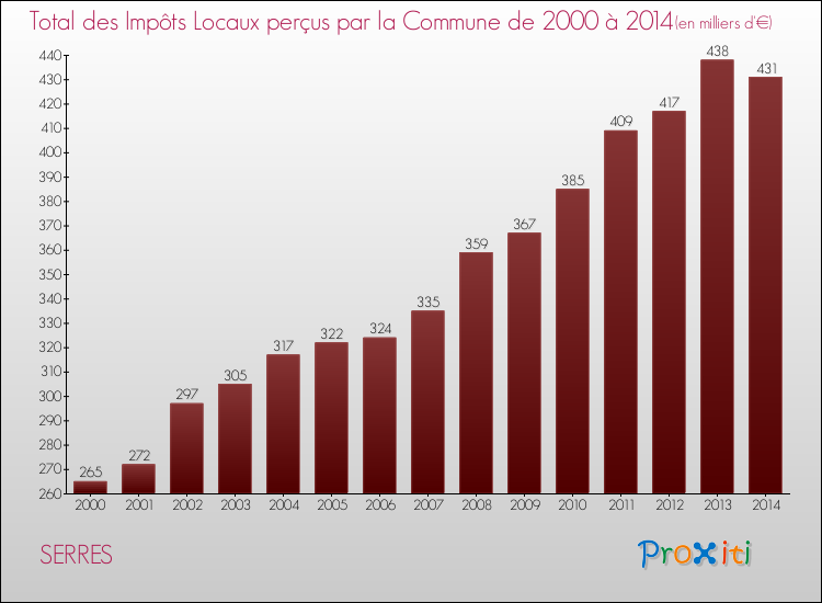Evolution des Impôts Locaux pour la commune de SERRES de 2000 à 2014 Evolution des Impôts Locaux pour SERRES de 2000 à 2014