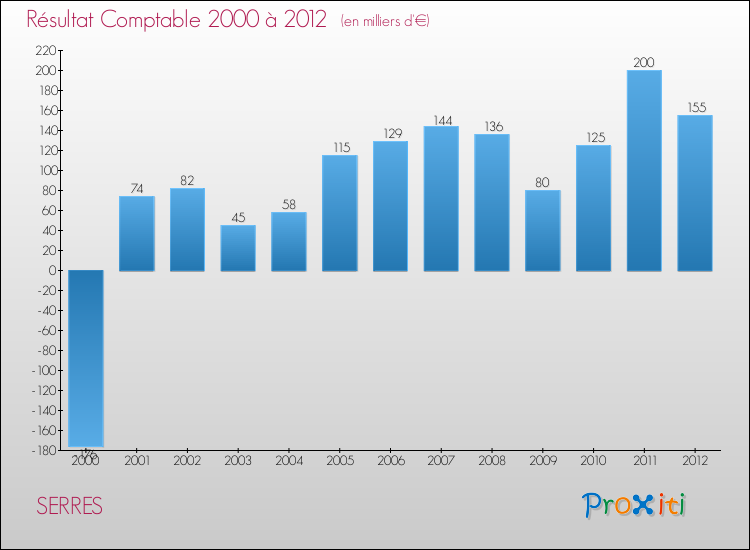 Evolution du résultat comptable pour la commune de SERRES de 2000 à 2012 Evolution du résultat comptable pour SERRES de 2000 à 2012
