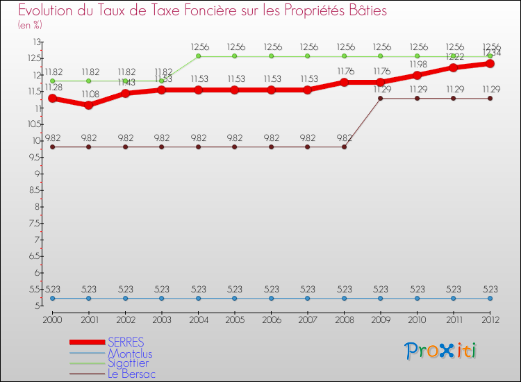 Evolution du taux de la taxe foncière sur le bati pour SERRES et les communes proches de 2000 à 2012 Comparaison des taux de taxe foncière sur le bati pour SERRES et les communes voisines de 2000 à 2012