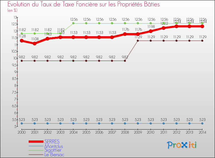 Evolution du taux de la taxe foncière sur le bati pour SERRES et les communes proches de 2000 à 2014 Comparaison des taux de taxe foncière sur le bati pour SERRES et les communes voisines de 2000 à 2014