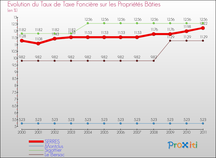 Evolution du taux de la taxe foncière sur le bati pour SERRES et les communes proches Comparaison des taux de taxe foncière sur le bati pour SERRES et les communes voisines
