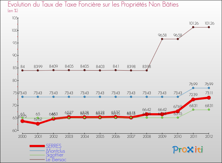 Evolution du taux de la taxe foncière sur les immeubles et terrains non batis pour SERRES et les communes proches de 2000 à 2012 Comparaison des taux de la taxe foncière sur les immeubles et terrains non batis pour SERRES et les communes voisines de 2000 à 2012