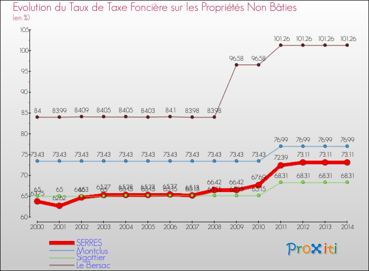 Evolution du taux de la taxe foncière sur les immeubles et terrains non batis pour SERRES et les communes proches de 2000 à 2014 Comparaison des taux de la taxe foncière sur les immeubles et terrains non batis pour SERRES et les communes voisines de 2000 à 2014