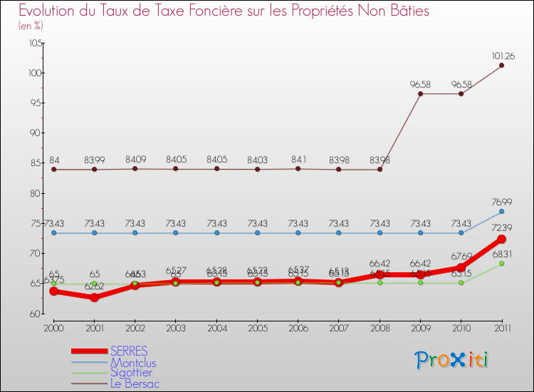 Evolution du taux de la taxe foncière sur les immeubles et terrains non batis pour SERRES et les communes proches Comparaison des taux de la taxe foncière sur les immeubles et terrains non batis pour SERRES et les communes voisines