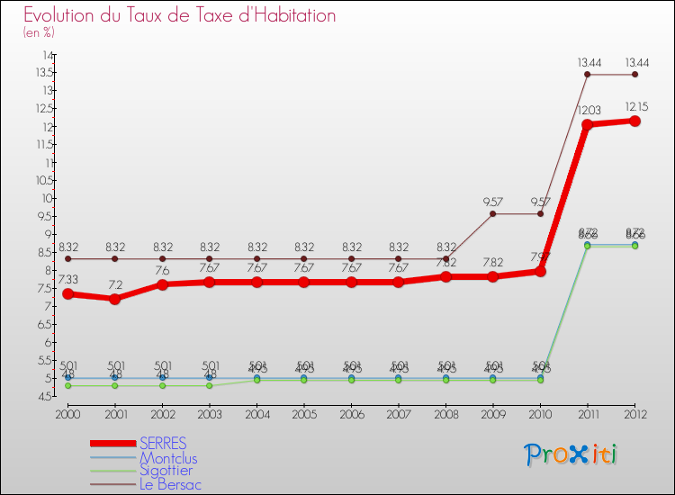 Evolution du taux de la taxe d'habitation pour SERRES et les communes proches Comparaison des taux de la taxe d'habitation pour SERRES et les communes voisines