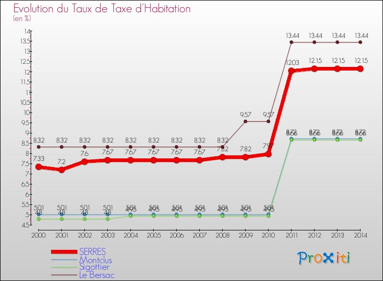 Evolution du taux de la taxe d'habitation pour SERRES et les communes proches de 2000 à 2014 Comparaison des taux de la taxe d'habitation pour SERRES et les communes voisines de 2000 à 2014