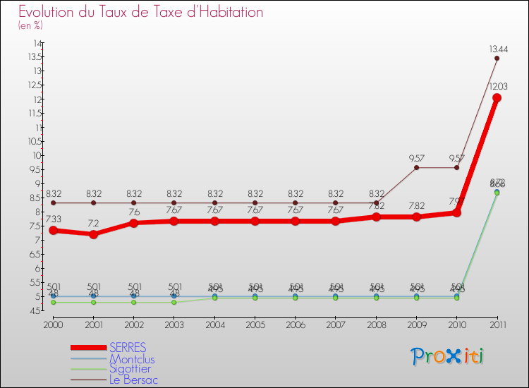 Evolution du taux de la taxe d'habitation pour SERRES et les communes proches Comparaison des taux de la taxe d'habitation pour SERRES et les communes voisines