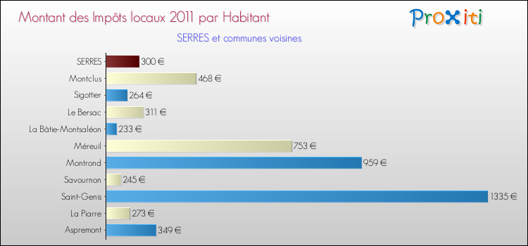 Montant des impôts locaux par Habitant pour SERRES et les communes proches Comparaison des impôts locaux par habitant pour SERRES et les communes voisines