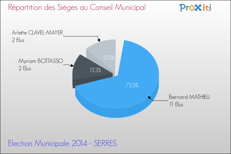 Répartition des élus au conseil municipal entre les listes au 2ème Tour des Elections Municipales 2014 de la commune de SERRES Elections Municipales 2014 - Répartition des élus au conseil municipal entre les listes au 2ème Tour pour la commune de SERRES
