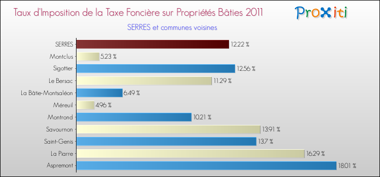 Taux d'imposition de la taxe foncière sur le bati 2011 pour SERRES et les communes proches Comparaison des taux d'imposition de la taxe foncière sur le bati 2011 pour SERRES et les communes voisines