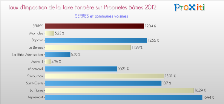 Taux d'imposition de la taxe foncière sur le bati 2012 pour SERRES et les communes proches Comparaison des taux d'imposition de la taxe foncière sur le bati 2012 pour SERRES et les communes voisines