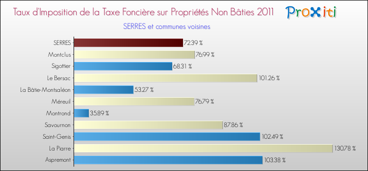 Taux d'imposition de la taxe foncière sur les immeubles et terrains non batis 2011 pour SERRES et les communes proches Comparaison des taux d'imposition de la taxe foncière sur les immeubles et terrains non batis 2011 pour SERRES et les communes voisines
