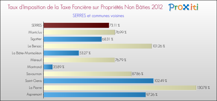Taux d'imposition de la taxe foncière sur les immeubles et terrains non batis 2012 pour SERRES et les communes proches Comparaison des taux d'imposition de la taxe foncière sur les immeubles et terrains non batis 2012 pour SERRES et les communes voisines