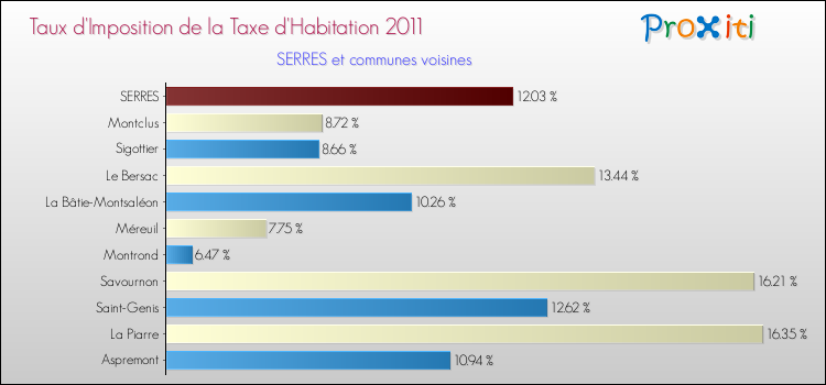 Taux d'imposition de la taxe d'habitation 2011 pour SERRES et les communes proches Comparaison des taux d'imposition de la taxe d'habitation 2011 pour SERRES et les communes voisines