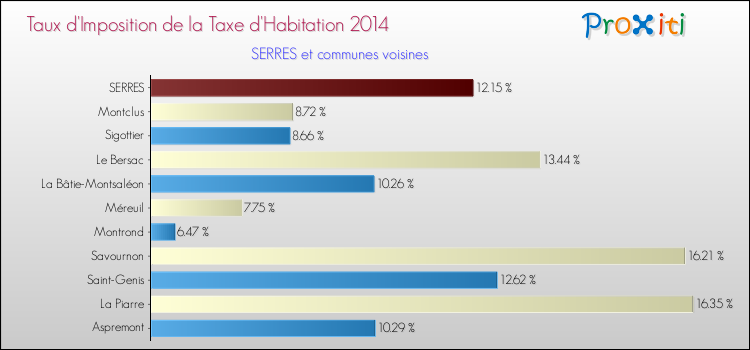 Taux d'imposition de la taxe d'habitation 2014 pour SERRES et les communes proches Comparaison des taux d'imposition de la taxe d'habitation 2014 pour SERRES et les communes voisines